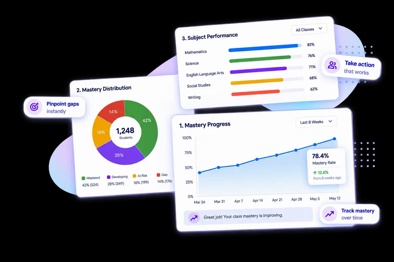 Acuitely mastery dashboard — progress, distribution, and subject performance